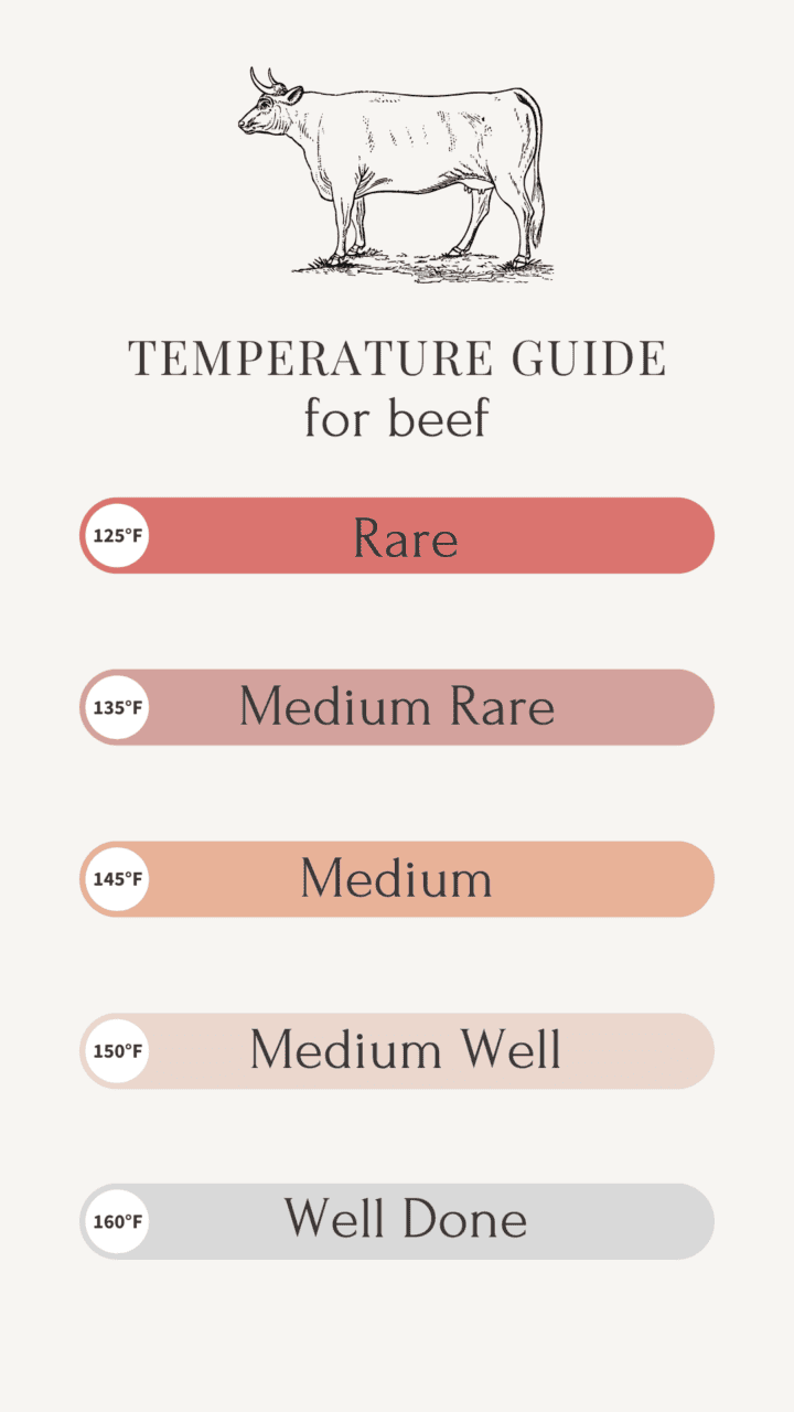 A temperature chart for cooking beef.